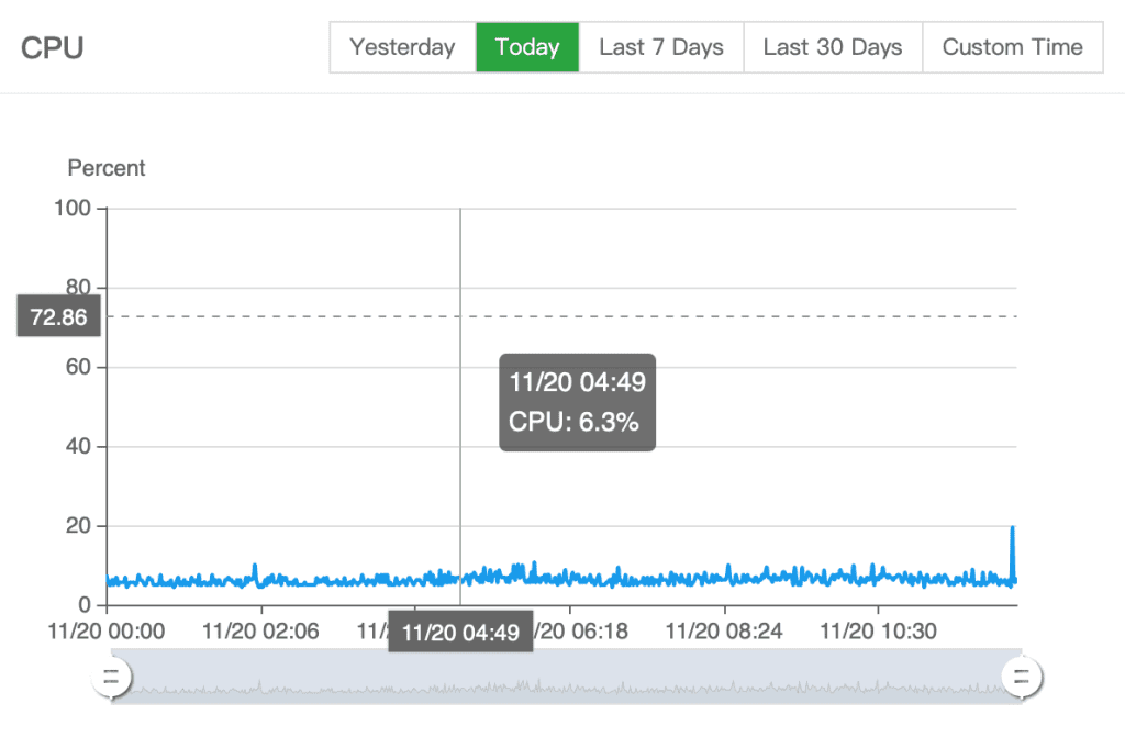 Mức sử dụng tài nguyên CPU